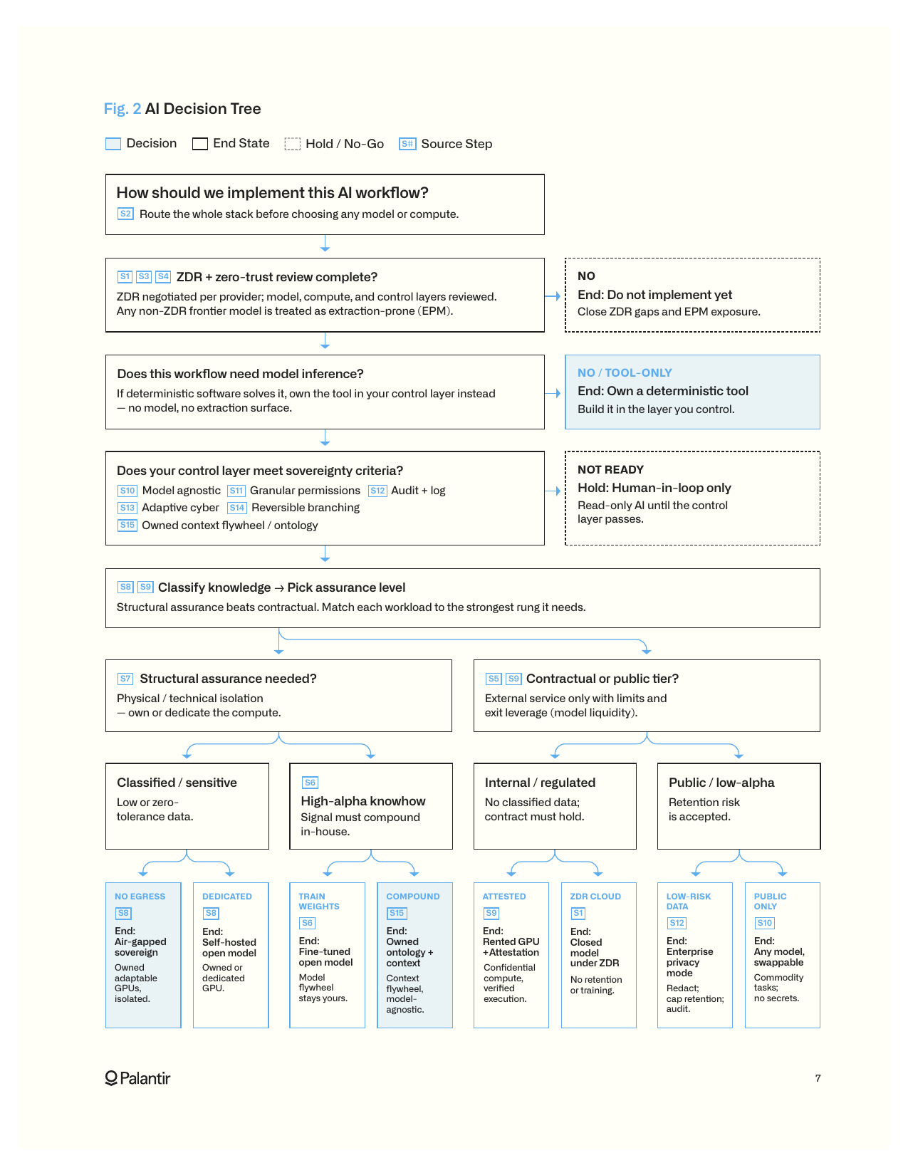 Arbre de décision IA par sensibilité de workload