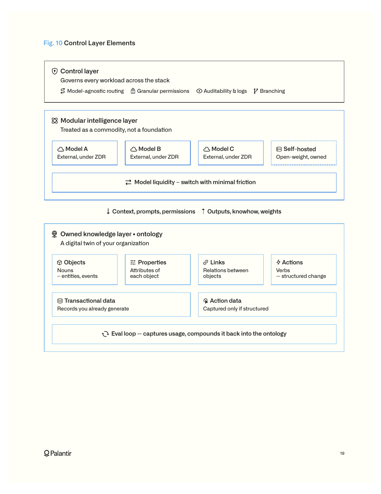 Architecture de control layer model-agnostic